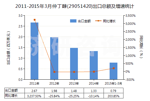 2011-2015年3月仲丁醇(29051420)出口總額及增速統(tǒng)計(jì) 2011-2015年3月仲丁醇(29051420)出口總額及增速統(tǒng)計(jì)